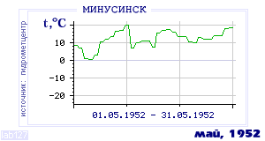 History of mean-day temperature's behavior in Minusinsk for the current
month in one of the years in 1915-1995 period.