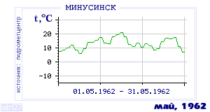 Так вела себя среднесуточная температура воздуха по г.Минусинск в этот же месяц в один из предыдущих годов с 1915 по 1995.