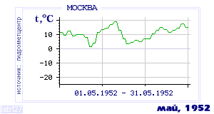 Так вела себя среднесуточная температура воздуха по г.Москва в этот же месяц в один из предыдущих годов с 1948 по 1995.
