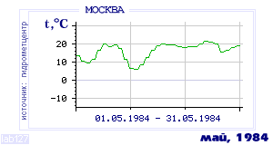 History of mean-day temperature's behavior in Moscow for the current
month in one of the years in 1948-1995 period.