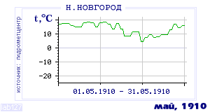 Так вела себя среднесуточная температура воздуха по г.Нижний Новгород в этот же месяц в один из предыдущих годов с 1881 по 1995.