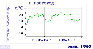 History of mean-day temperature's behavior in Nizhny Novgorod for the current
month in one of the years in 1881-1995 period.