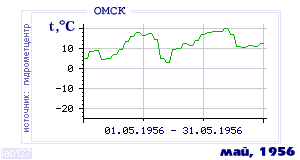 History of mean-day temperature's behavior in Omsk for the current
month in one of the years in 1916-1995 period.