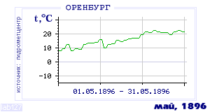 Так вела себя среднесуточная температура воздуха по г.Оренбург в этот же месяц в один из предыдущих годов с 1886 по 1995.
