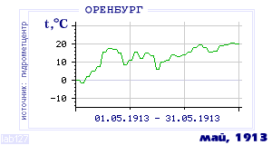 History of mean-day temperature's behavior in Orenburg for the current
month in one of the years in 1886-1995 period.