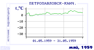 History of mean-day temperature's behavior in Petropavlovsk-Kamchatsky for the current
month in one of the years in 1894-1995 period.