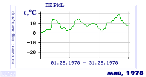 Так вела себя среднесуточная температура воздуха по г.Пермь в этот же месяц в один из предыдущих годов с 1882 по 1995.
