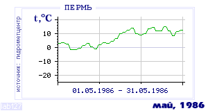 History of mean-day temperature's behavior in Perm' for the current
month in one of the years in 1882-1995 period.