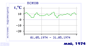 History of mean-day temperature's behavior in Pskov for the current
month in one of the years in 1936-1995 period.