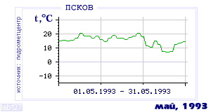 Так вела себя среднесуточная температура воздуха по г.Псков в этот же месяц в один из предыдущих годов с 1936 по 1995.