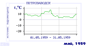 History of mean-day temperature's behavior in Petrozavodsk for the current
month in one of the years in 1936-1995 period.