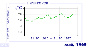 History of mean-day temperature's behavior in Pyatigorsk for the current
month in one of the years in 1934-1995 period.