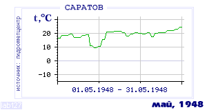 Так вела себя среднесуточная температура воздуха по г.Саратов в этот же месяц в один из предыдущих годов с 1936 по 1995.