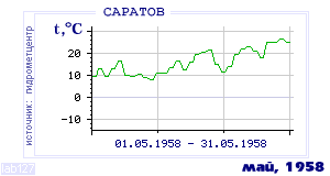 History of mean-day temperature's behavior in Saratov for the current
month in one of the years in 1936-1995 period.