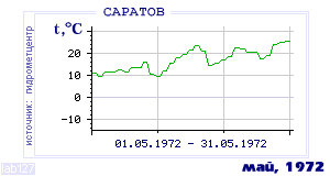 Так вела себя среднесуточная температура воздуха по г.Саратов в этот же месяц в один из предыдущих годов с 1936 по 1995.