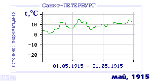 History of mean-day temperature's behavior in Saint-Petersburg for the current
month in one of the years in 1881-1995 period.