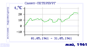 History of mean-day temperature's behavior in Saint-Petersburg for the current
month in one of the years in 1881-1995 period.