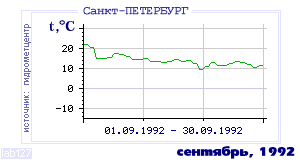 Так вела себя среднесуточная температура воздуха по г.Санкт-Петербург в этот же месяц в один из предыдущих годов с 1881 по 1995.
