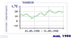History of mean-day temperature's behavior in Tambov for the current
month in one of the years in 1936-1995 period.