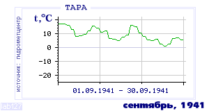 Так вела себя среднесуточная температура воздуха по г.Тара в этот же месяц в один из предыдущих годов с 1936 по 1995.