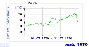 Так вела себя среднесуточная температура воздуха по г.Тара в этот же месяц в один из предыдущих годов с 1936 по 1995.