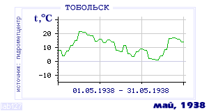 History of mean-day temperature's behavior in Tobol'sk for the current
month in one of the years in 1884-1995 period.