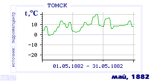 History of mean-day temperature's behavior in Tomsk for the current
month in one of the years in 1881-1995 period.