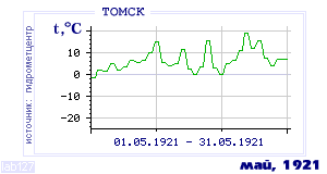 Так вела себя среднесуточная температура воздуха по г.Томск в этот же месяц в один из предыдущих годов с 1881 по 1995.