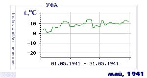 History of mean-day temperature's behavior in Ufa for the current
month in one of the years in 1900-1995 period.