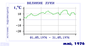 History of mean-day temperature's behavior in Velikie Luki for the current
month in one of the years in 1881-1995 period.