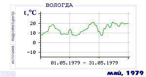 History of mean-day temperature's behavior in Vologda for the current
month in one of the years in 1938-1995 period.