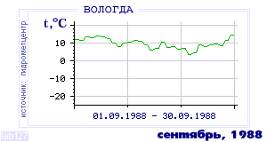Так вела себя среднесуточная температура воздуха по г.Вологда в этот же месяц в один из предыдущих годов с 1938 по 1995.