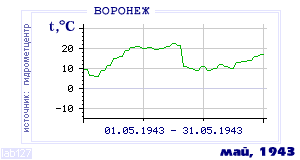 History of mean-day temperature's behavior in Voronezh for the current
month in one of the years in 1918-1995 period.