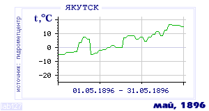 History of mean-day temperature's behavior in Yakutsk for the current
month in one of the years in 1888-1995 period.