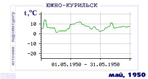 Так вела себя среднесуточная температура воздуха по г.Южно-Курильск в этот же месяц в один из предыдущих годов с 1947 по 1995.