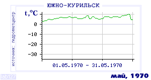 History of mean-day temperature's behavior in Yuzhno-Kurilsk for the current
month in one of the years in 1947-1995 period.